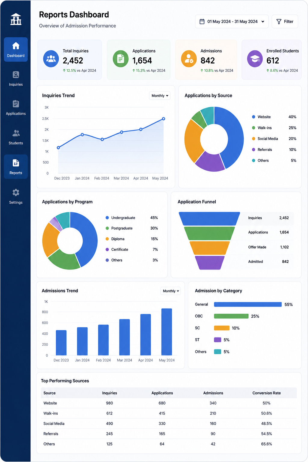 Reporting dashboard for connected college management insights